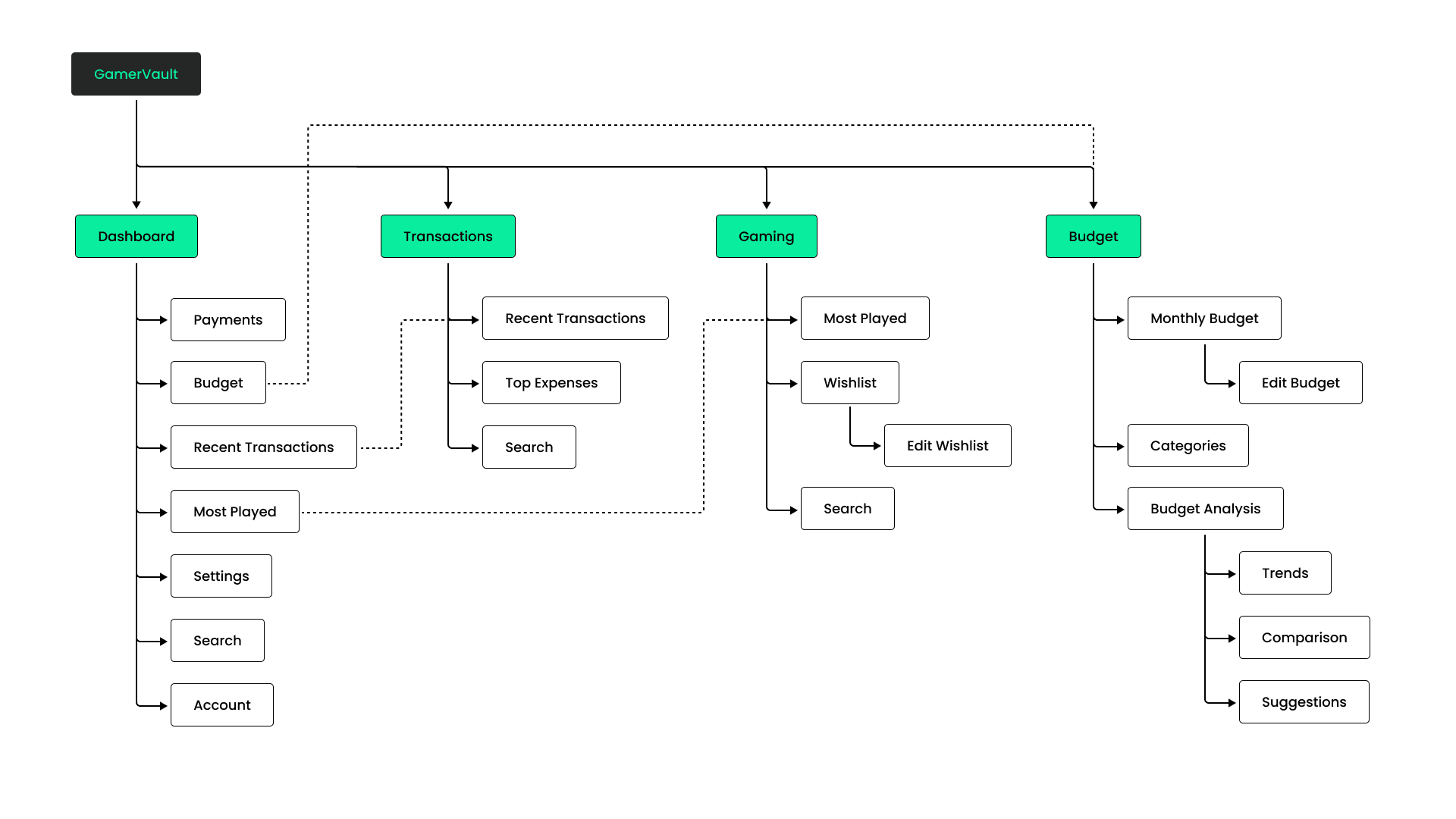 Information Architecture